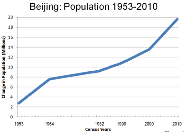 Beijing Population Chart
